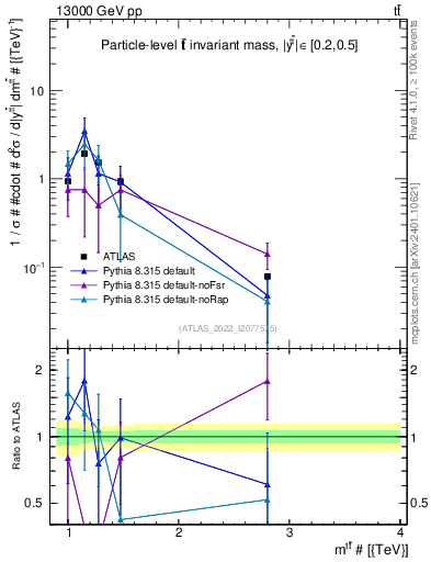 Plot of ttbar.m in 13000 GeV pp collisions