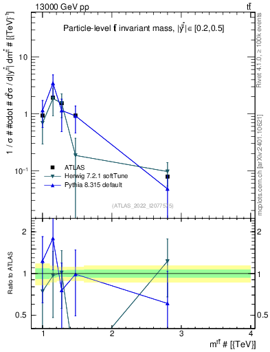 Plot of ttbar.m in 13000 GeV pp collisions