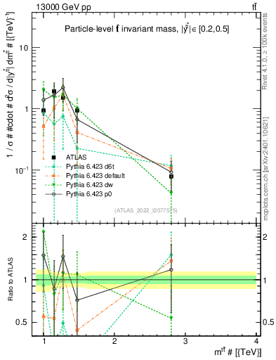 Plot of ttbar.m in 13000 GeV pp collisions