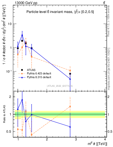 Plot of ttbar.m in 13000 GeV pp collisions