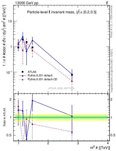 Plot of ttbar.m in 13000 GeV pp collisions
