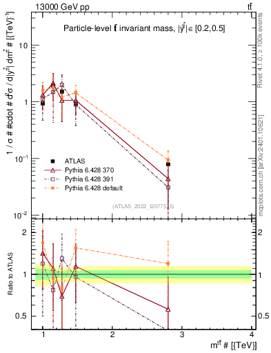 Plot of ttbar.m in 13000 GeV pp collisions