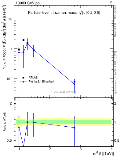 Plot of ttbar.m in 13000 GeV pp collisions