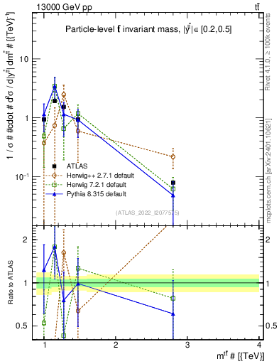 Plot of ttbar.m in 13000 GeV pp collisions