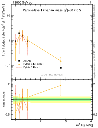 Plot of ttbar.m in 13000 GeV pp collisions