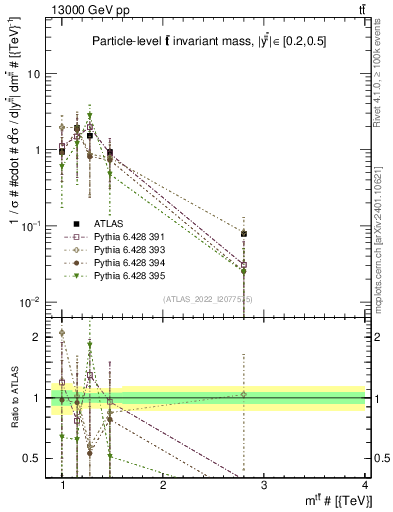 Plot of ttbar.m in 13000 GeV pp collisions