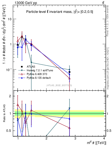 Plot of ttbar.m in 13000 GeV pp collisions