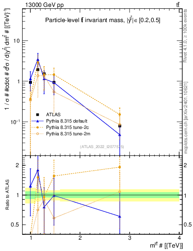 Plot of ttbar.m in 13000 GeV pp collisions
