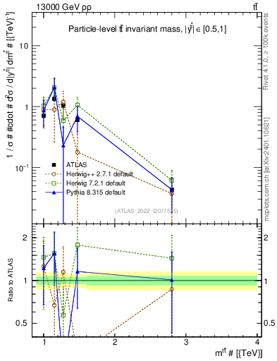 Plot of ttbar.m in 13000 GeV pp collisions