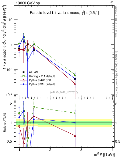 Plot of ttbar.m in 13000 GeV pp collisions