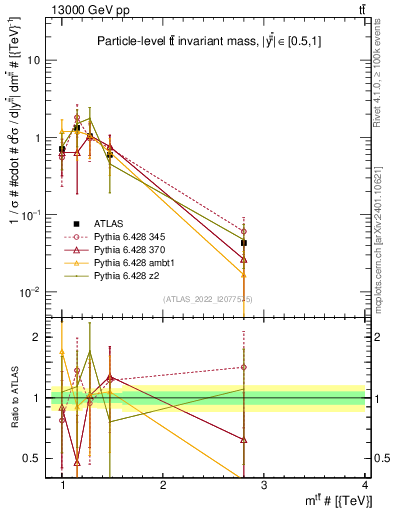Plot of ttbar.m in 13000 GeV pp collisions