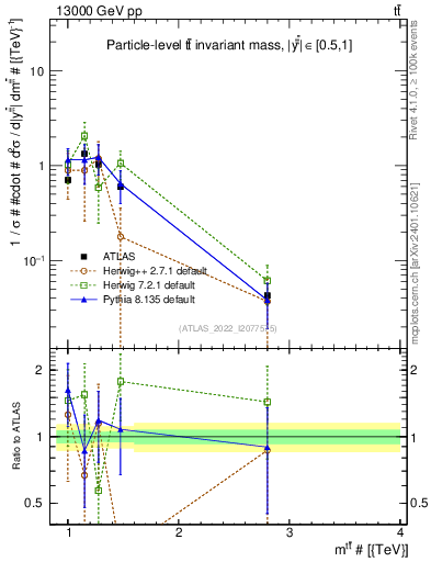 Plot of ttbar.m in 13000 GeV pp collisions