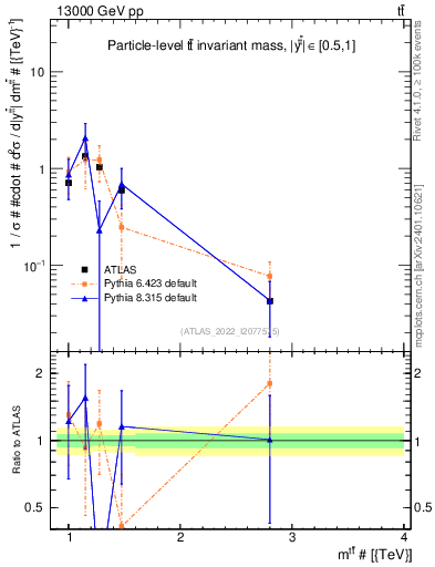 Plot of ttbar.m in 13000 GeV pp collisions
