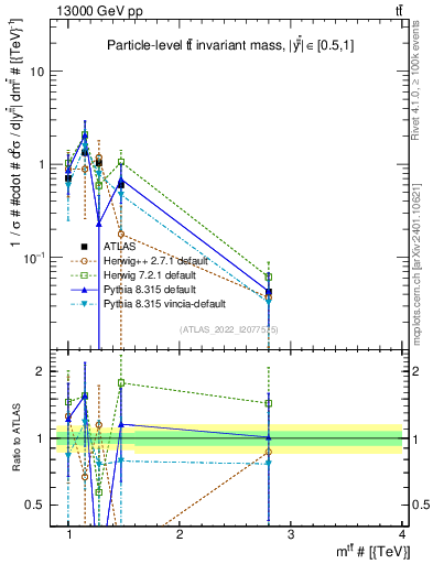 Plot of ttbar.m in 13000 GeV pp collisions