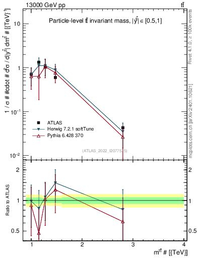 Plot of ttbar.m in 13000 GeV pp collisions