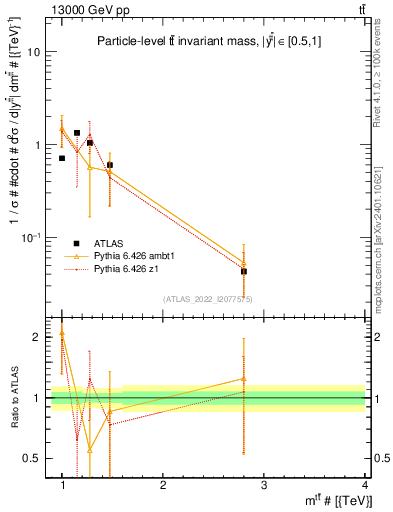 Plot of ttbar.m in 13000 GeV pp collisions