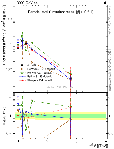 Plot of ttbar.m in 13000 GeV pp collisions