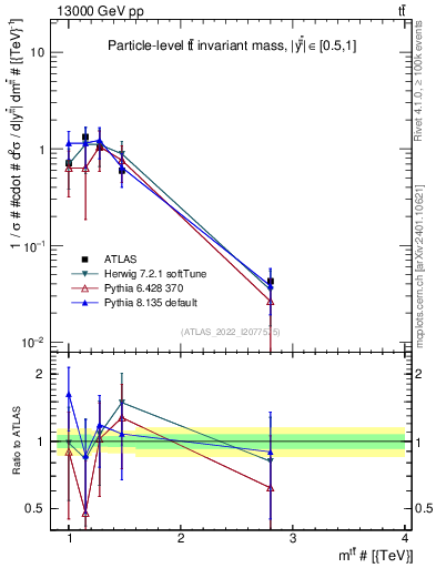 Plot of ttbar.m in 13000 GeV pp collisions