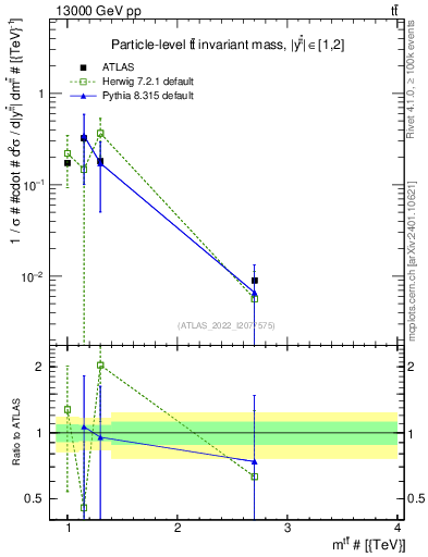 Plot of ttbar.m in 13000 GeV pp collisions
