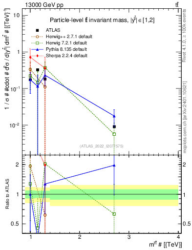 Plot of ttbar.m in 13000 GeV pp collisions