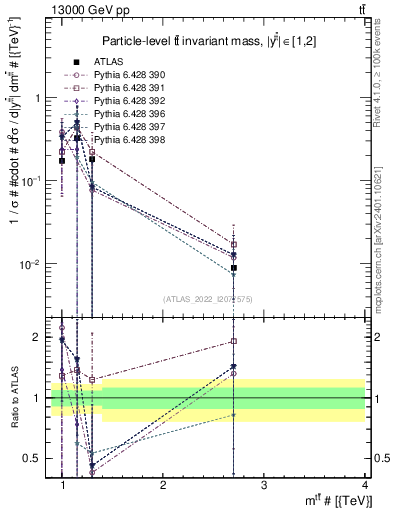 Plot of ttbar.m in 13000 GeV pp collisions