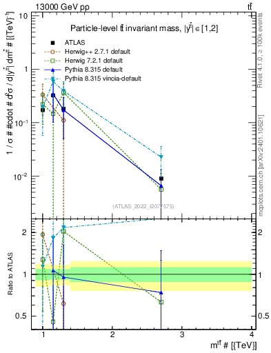 Plot of ttbar.m in 13000 GeV pp collisions