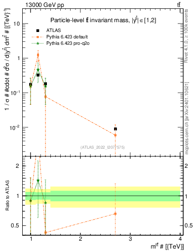 Plot of ttbar.m in 13000 GeV pp collisions