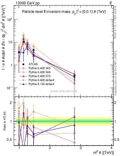 Plot of ttbar.m in 13000 GeV pp collisions