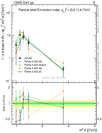 Plot of ttbar.m in 13000 GeV pp collisions