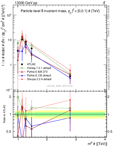 Plot of ttbar.m in 13000 GeV pp collisions