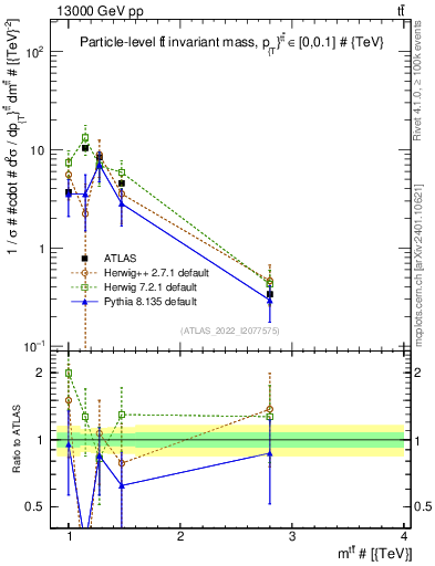 Plot of ttbar.m in 13000 GeV pp collisions