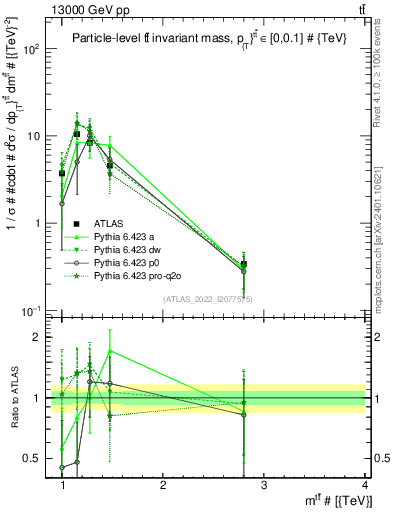 Plot of ttbar.m in 13000 GeV pp collisions