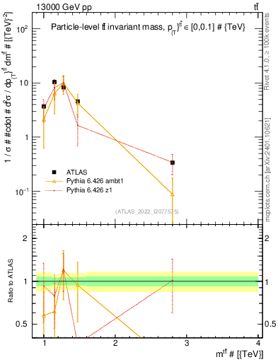 Plot of ttbar.m in 13000 GeV pp collisions