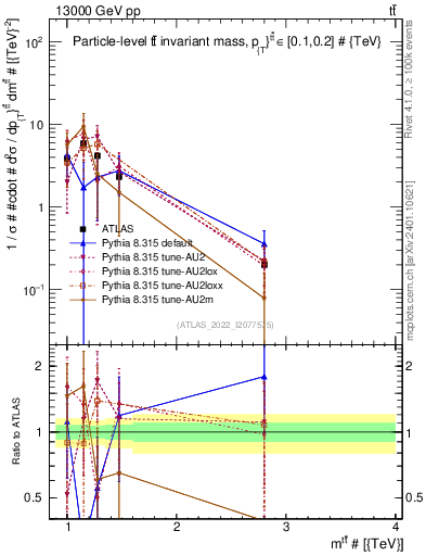Plot of ttbar.m in 13000 GeV pp collisions