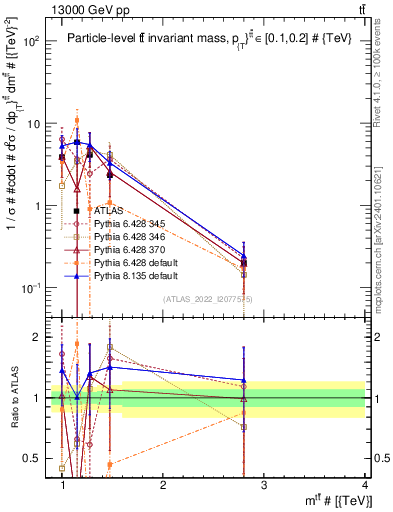 Plot of ttbar.m in 13000 GeV pp collisions