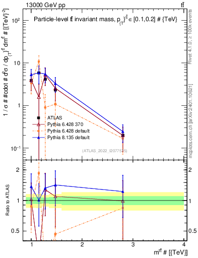 Plot of ttbar.m in 13000 GeV pp collisions
