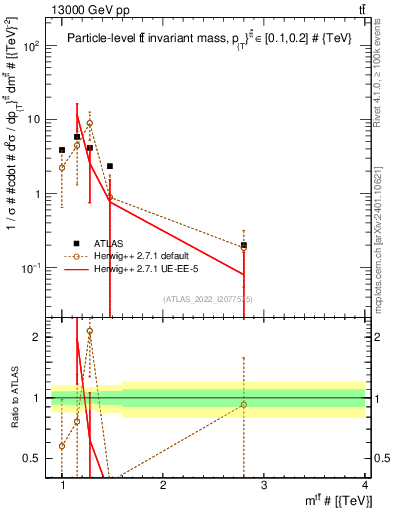 Plot of ttbar.m in 13000 GeV pp collisions