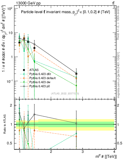 Plot of ttbar.m in 13000 GeV pp collisions