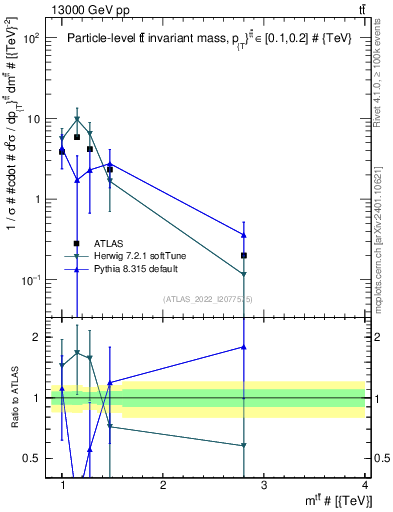 Plot of ttbar.m in 13000 GeV pp collisions