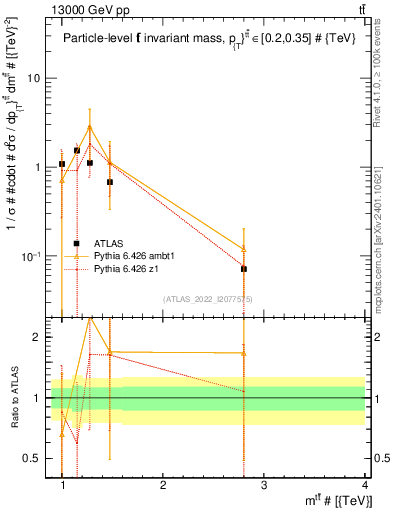 Plot of ttbar.m in 13000 GeV pp collisions