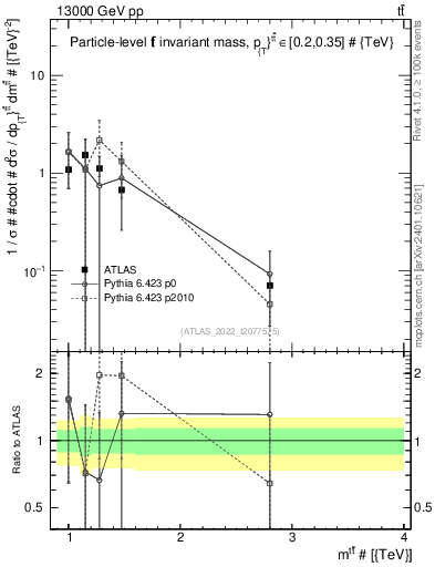 Plot of ttbar.m in 13000 GeV pp collisions