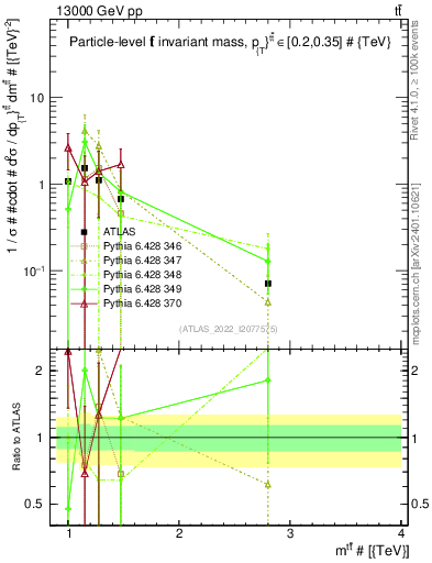 Plot of ttbar.m in 13000 GeV pp collisions