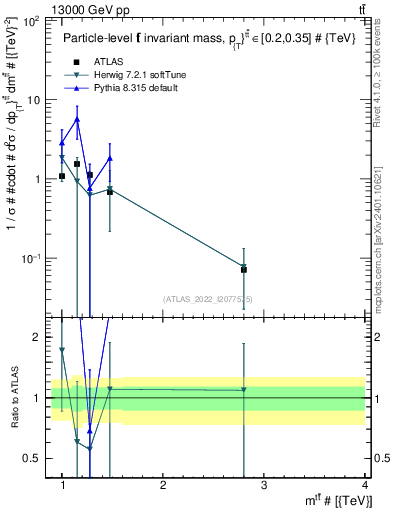 Plot of ttbar.m in 13000 GeV pp collisions