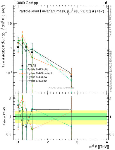 Plot of ttbar.m in 13000 GeV pp collisions