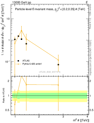 Plot of ttbar.m in 13000 GeV pp collisions