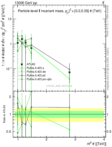 Plot of ttbar.m in 13000 GeV pp collisions