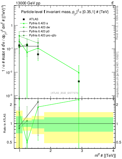Plot of ttbar.m in 13000 GeV pp collisions