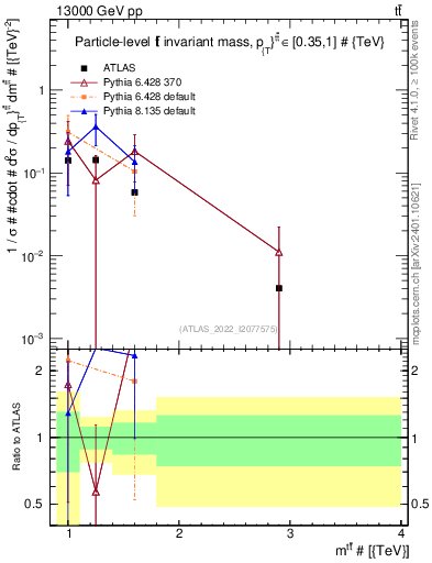 Plot of ttbar.m in 13000 GeV pp collisions