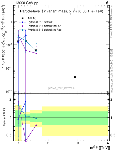 Plot of ttbar.m in 13000 GeV pp collisions