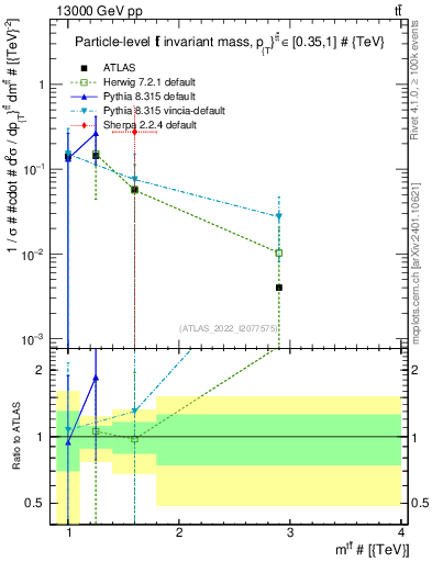 Plot of ttbar.m in 13000 GeV pp collisions